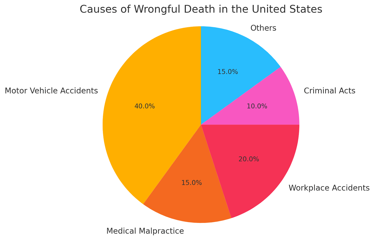 Causes of Death