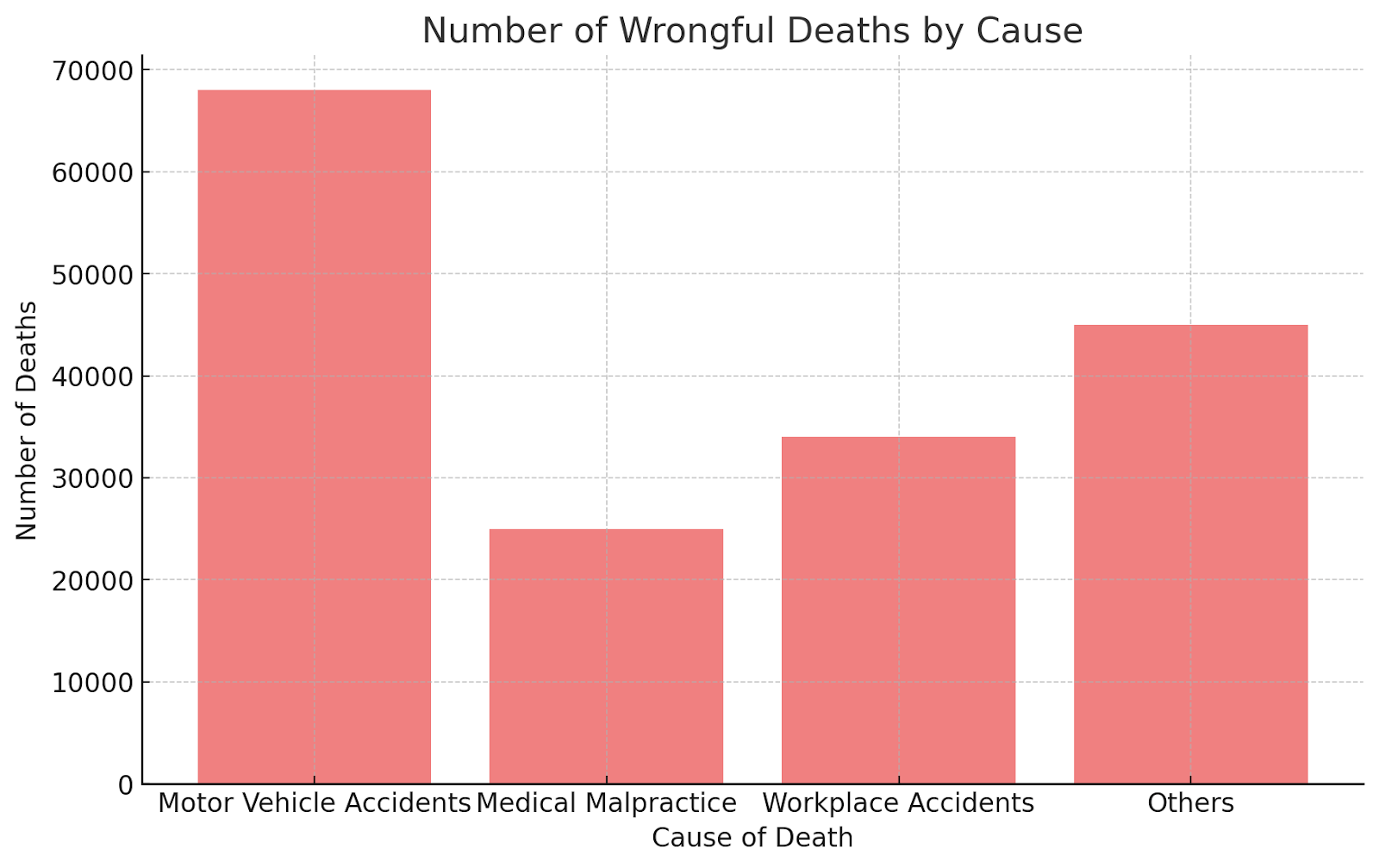 Number by Cause